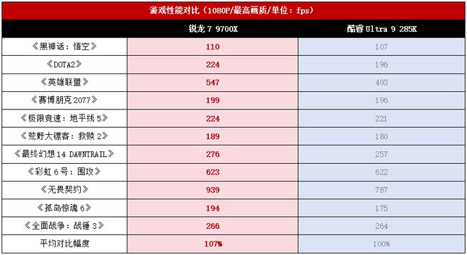 pg电子官方平台当前装机优选配置还是锐龙7 9700X靠谱(图2)