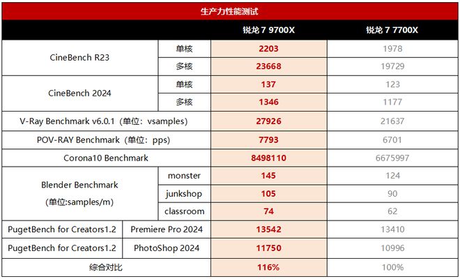 pg电子官方平台当前装机优选配置还是锐龙7 9700X靠谱(图3)